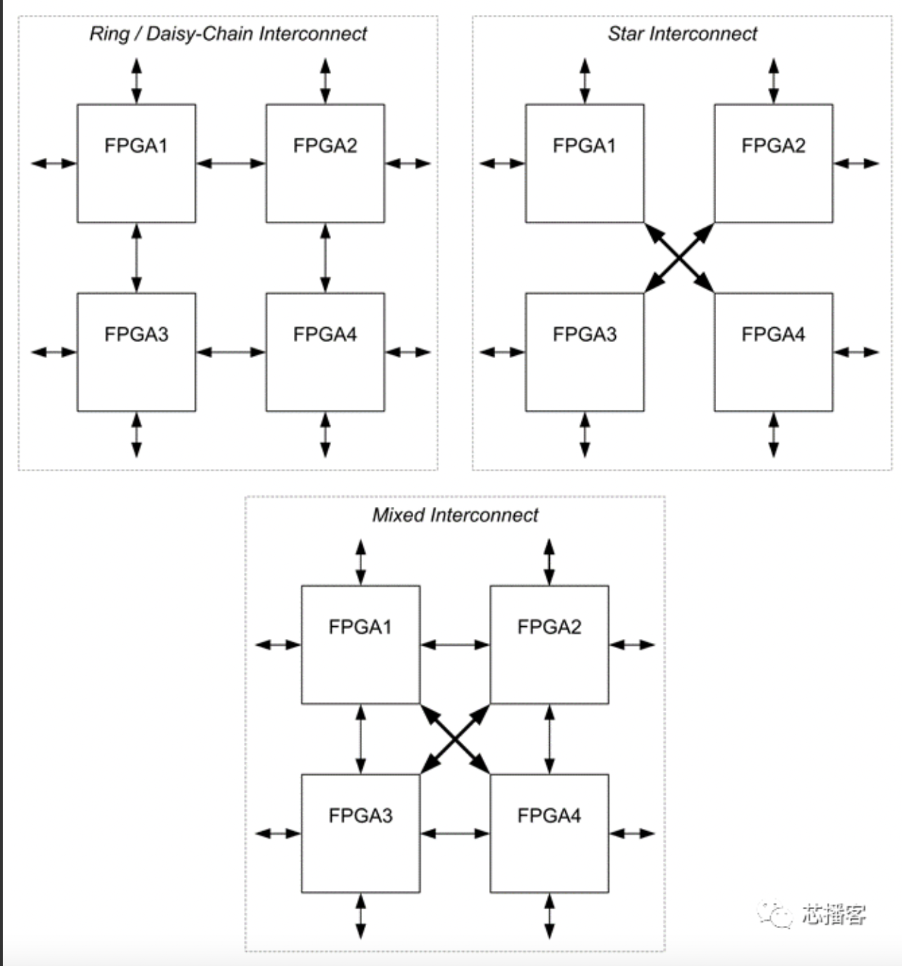 多片<b class='flag-5'>FPGA</b>原型<b class='flag-5'>验证</b><b class='flag-5'>系统</b>互连拓扑分析