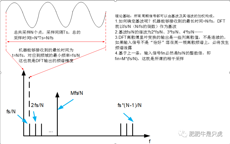 如何对时域信号做频域<b class='flag-5'>DFT</b>线性度分析