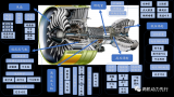 航空<b class='flag-5'>發動機</b>的主要部件結構和分類