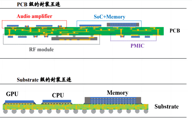 基于XY平面延伸和Z轴延伸的先进封装技术