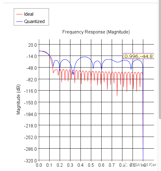串行FIR滤波器MATLAB与FPGA实现