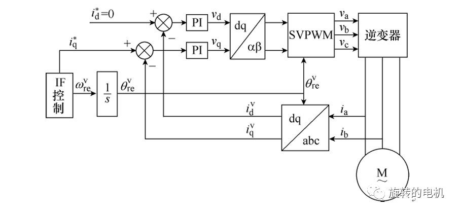 在Matlab/Simulink<b class='flag-5'>中进行</b>永磁同步<b class='flag-5'>电机</b>流频比I/F<b class='flag-5'>控制</b>系统的仿真分析