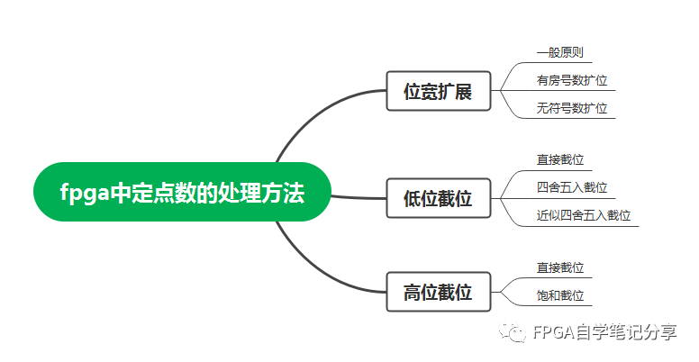 FPGA中定點數(shù)的處理方法