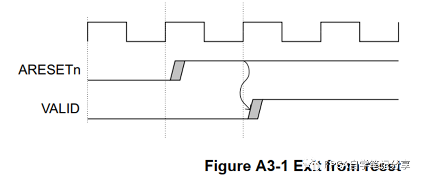 FPGA <b class='flag-5'>AXI4</b>协议学习笔记(三)