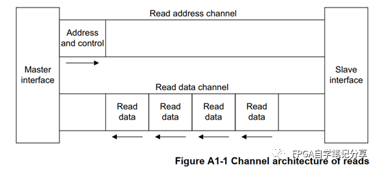 FPGA AXI4协议学习笔记(一)