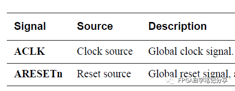 <b class='flag-5'>FPGA</b> <b class='flag-5'>AXI4</b><b class='flag-5'>协议</b>学习笔记(二)