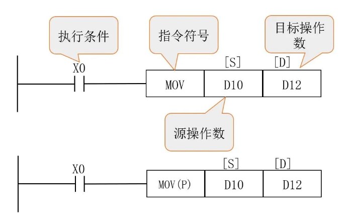 三菱PLC功能指令介绍（一）