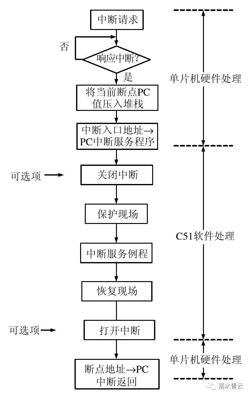 数码管