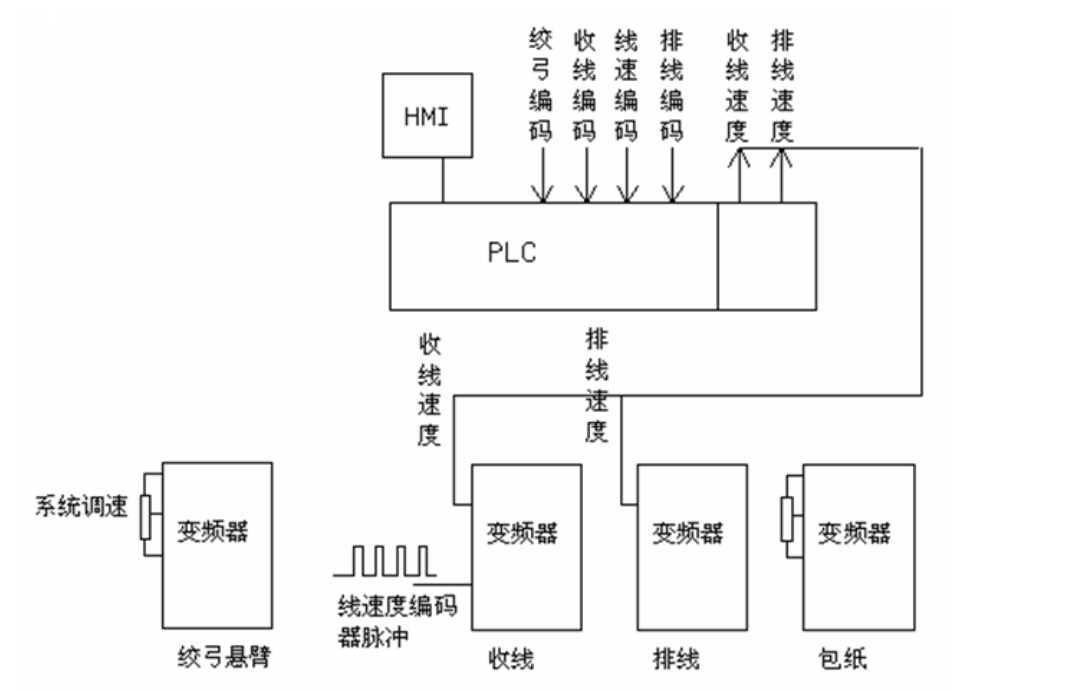 变频器