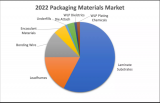 2027年，全球半导体封装材料市场将达298亿美元