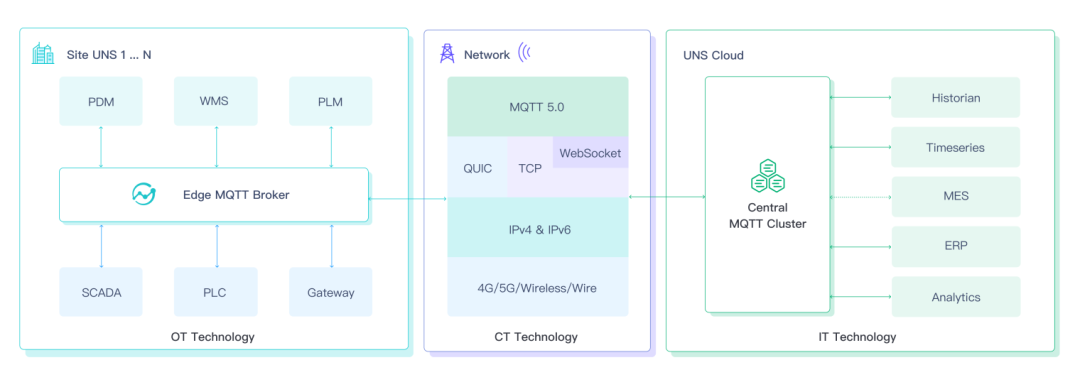 MQTT