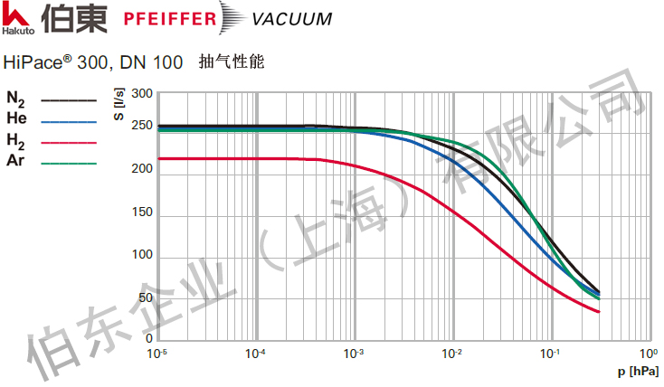 涡轮分子泵 HiPace 300 抽速