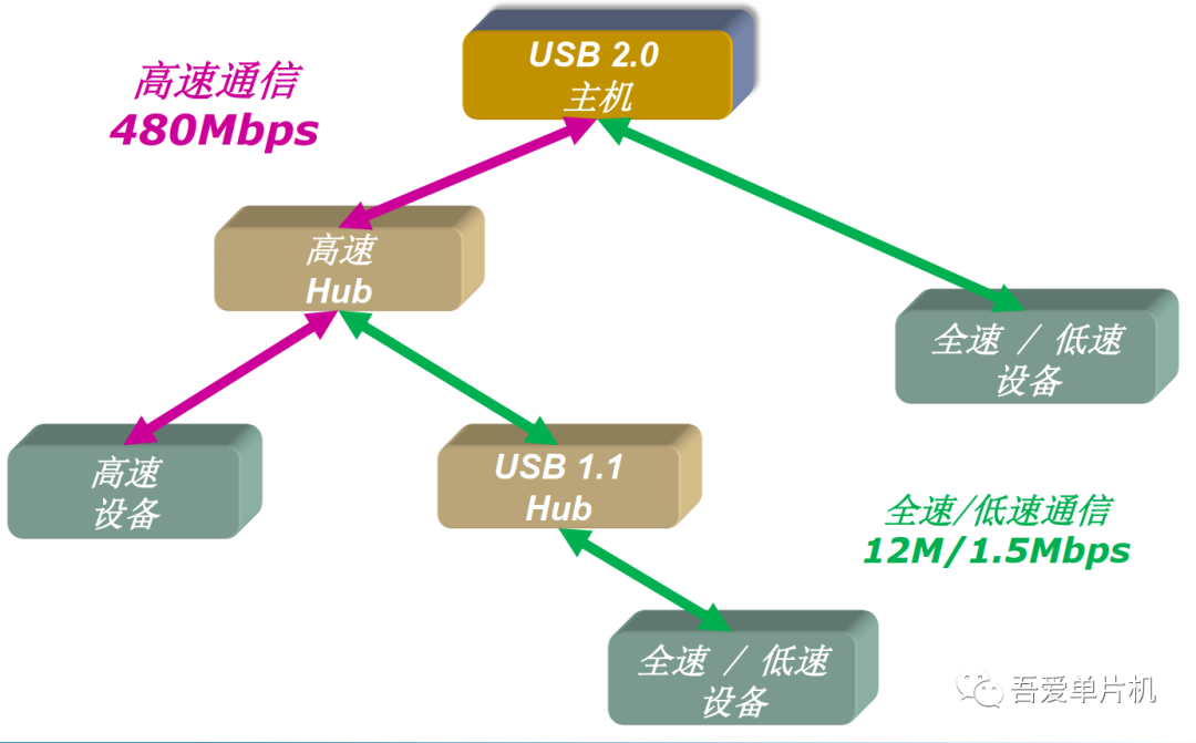简单了解USB通信协议
