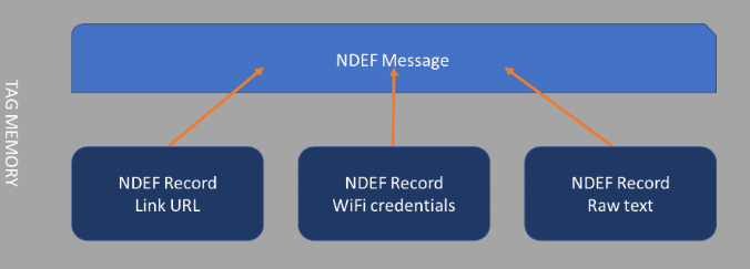 具有安全性的NFC编码