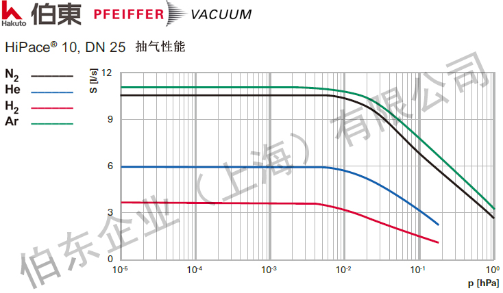 涡轮分子泵 HiPace 10 抽速