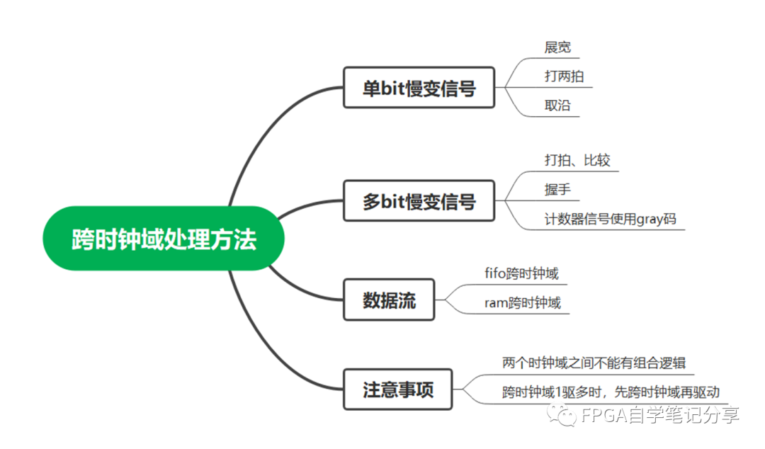 FPGA<b class='flag-5'>跨</b><b class='flag-5'>時鐘</b><b class='flag-5'>域</b>處理方法(二)