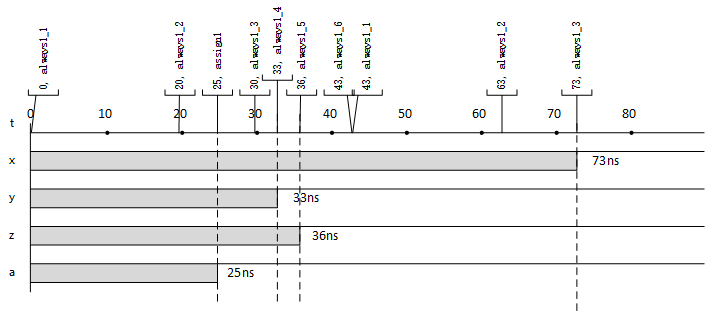 从仿真器的<b class='flag-5'>角度</b><b class='flag-5'>理解</b>Verilog语言2