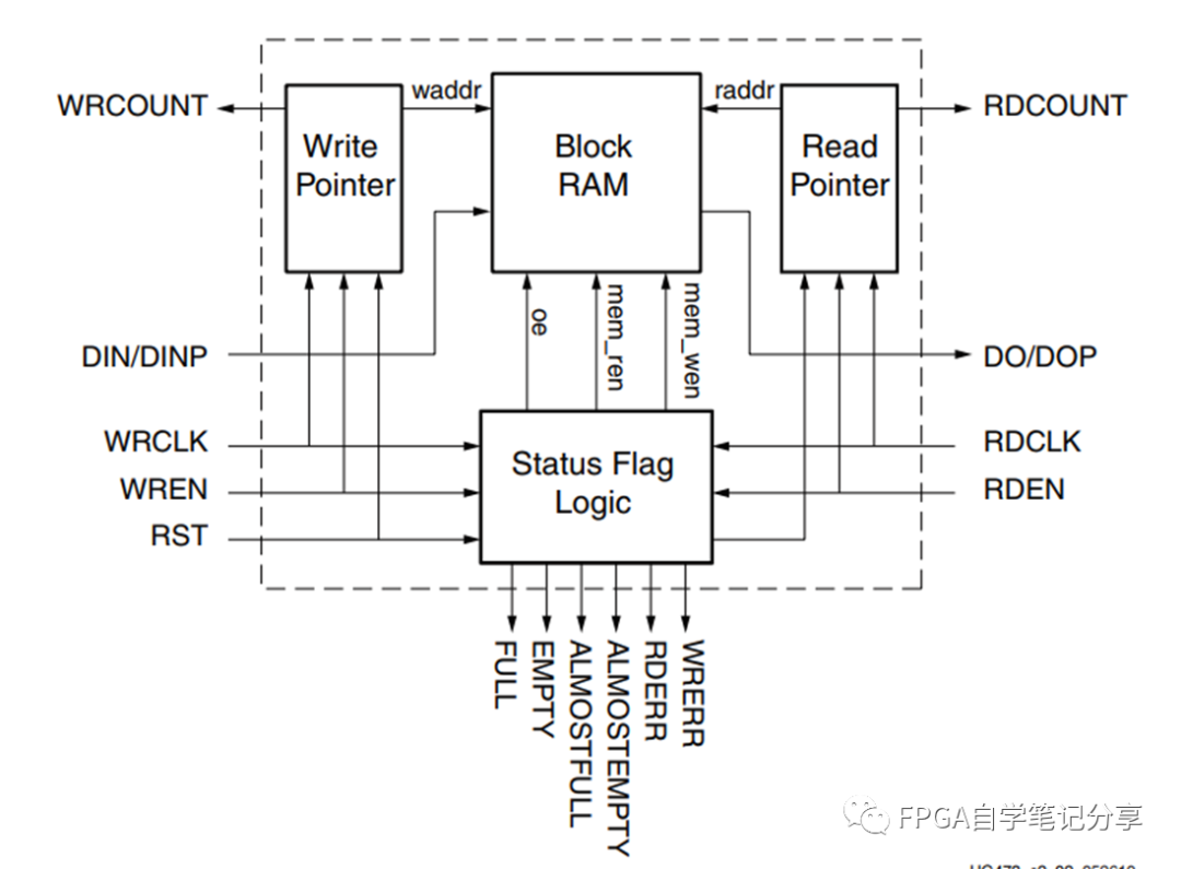 FPGA跨时钟域处理方法(三)