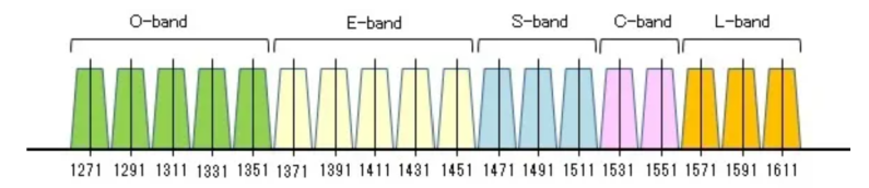 单模光纤色散和<b class='flag-5'>中短</b>通信距离要求