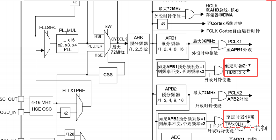 STM32单片机