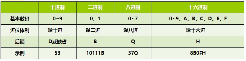 计算机组成原理——数值型数据的表示