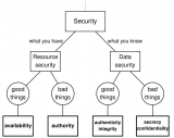 CIAA网络安全模型与TLS / HTTPS协议（上）