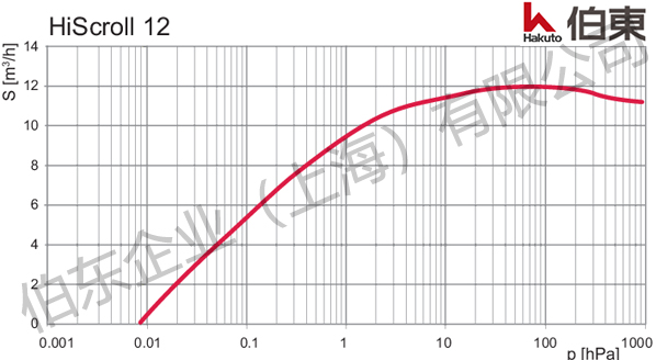 干式涡旋泵 HiScroll 12 抽气性能