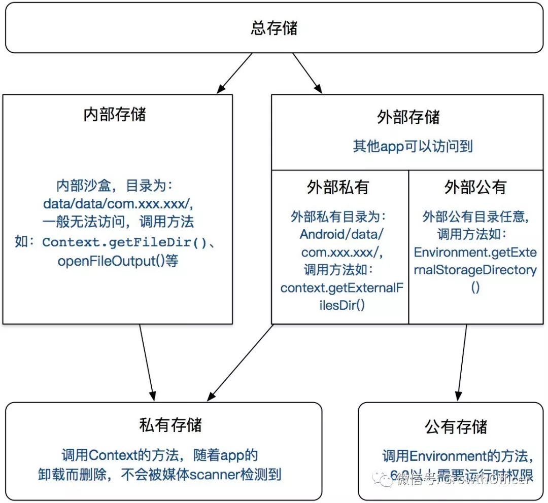 外部<b class='flag-5'>存儲</b>和內部<b class='flag-5'>存儲</b>的區(qū)別