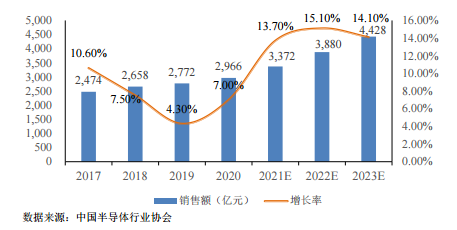 2023年中国半导体分立器件销售将达到4,428亿元?