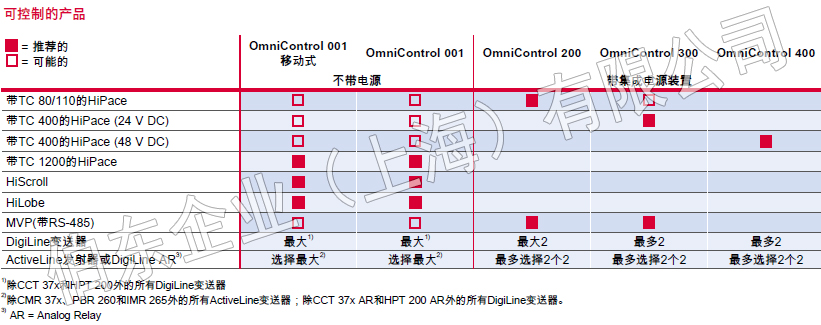 Pfeiffer 全新通用控制器 OmniControl?