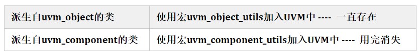 UVM学习笔记（二）