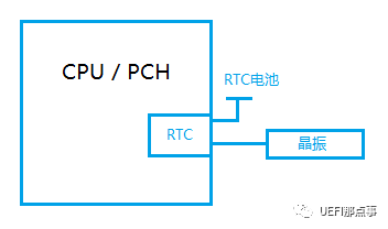 BIOS开发笔记：CMOS简介