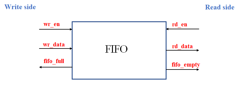 <b class='flag-5'>FIFO</b>設計—<b class='flag-5'>同步</b><b class='flag-5'>FIFO</b>