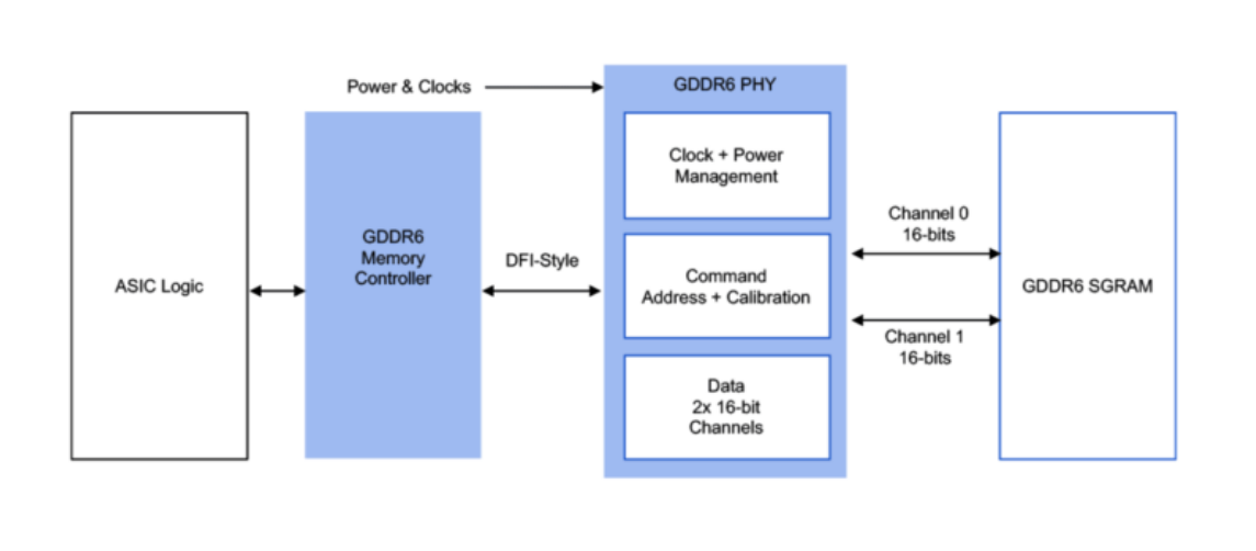 为AI推理打造高达24Gb/s的<b class='flag-5'>GDDR6</b> PHY，<b class='flag-5'>Rambus</b>全面支持中国市场的AI升级