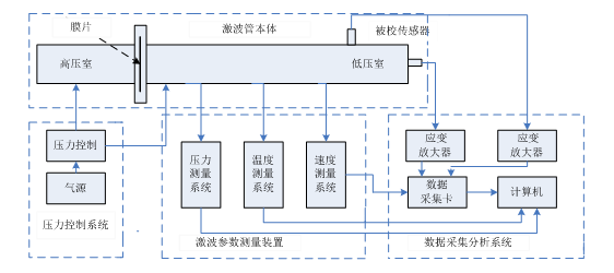 LSPG1000-激波管压力传感器测试系统