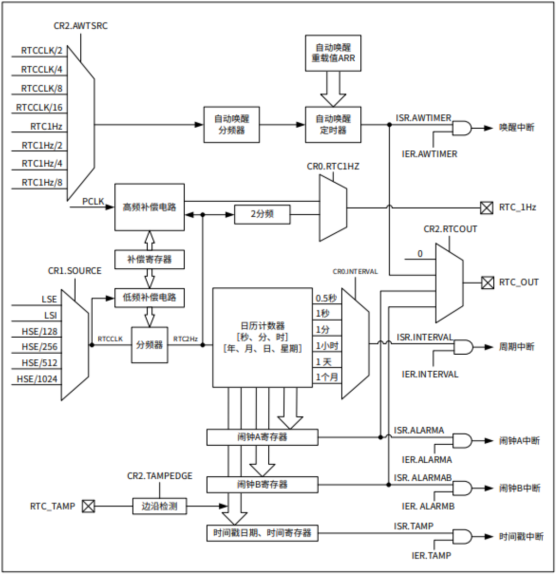 <b class='flag-5'>CW32</b>实时时钟（RTC）<b class='flag-5'>介绍</b>