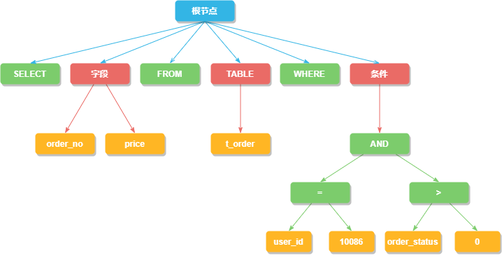 SQL