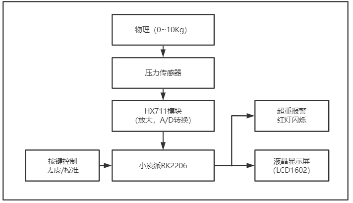 01-便携式智能语音电子秤框图.png