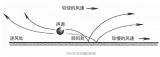 风会不会影响<b class='flag-5'>声音</b>传播的速度？