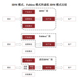 本土電源管理IC，誰主沉??？