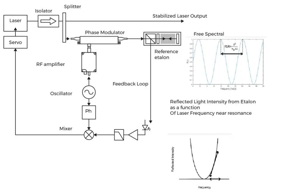 iXblue调制器如何实现激光稳频？