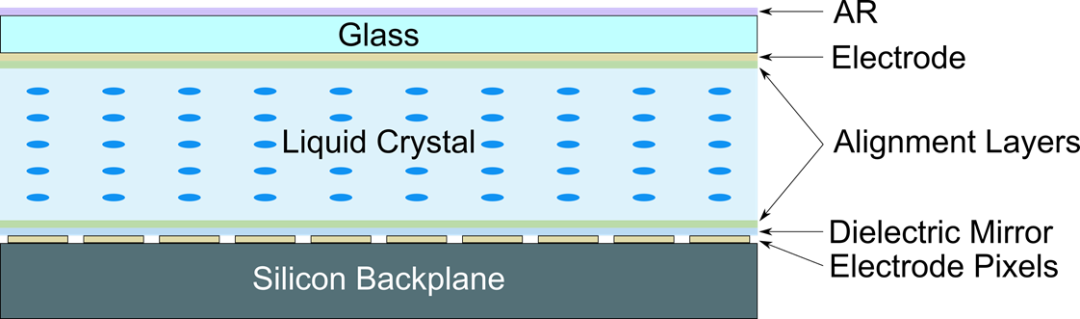 液晶<b class='flag-5'>空间</b>光<b class='flag-5'>调制器</b>的原理和应用