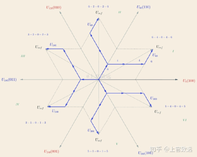 矢量控制