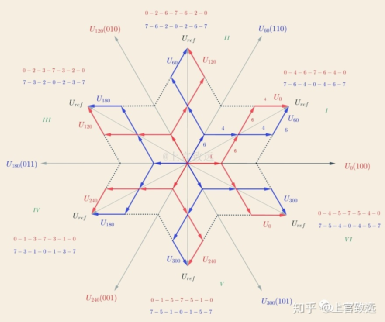 矢量控制