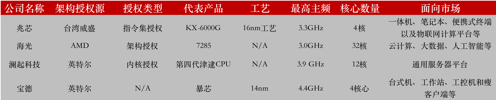 英特尔