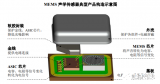 MEMS传感器<b class='flag-5'>芯片</b>是这样被<b class='flag-5'>制造出</b>来的！（20+高清大图）