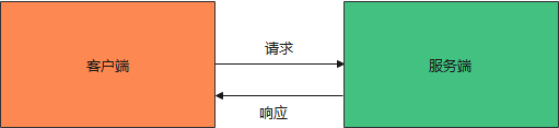 UDS基础知识介绍