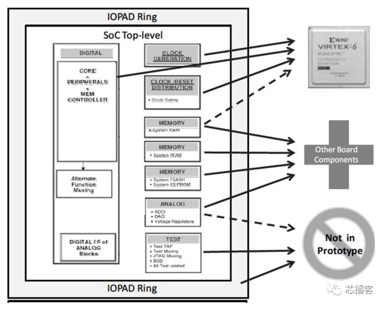 从SoC<b class='flag-5'>仿真</b><b class='flag-5'>验证</b>到FPGA<b class='flag-5'>原型</b><b class='flag-5'>验证</b>的时机