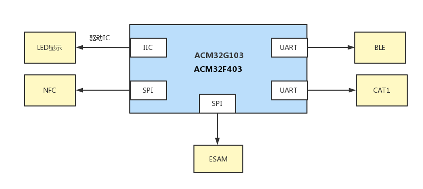 求一種基于ACM32 MCU的<b class='flag-5'>分體式</b>水控方案