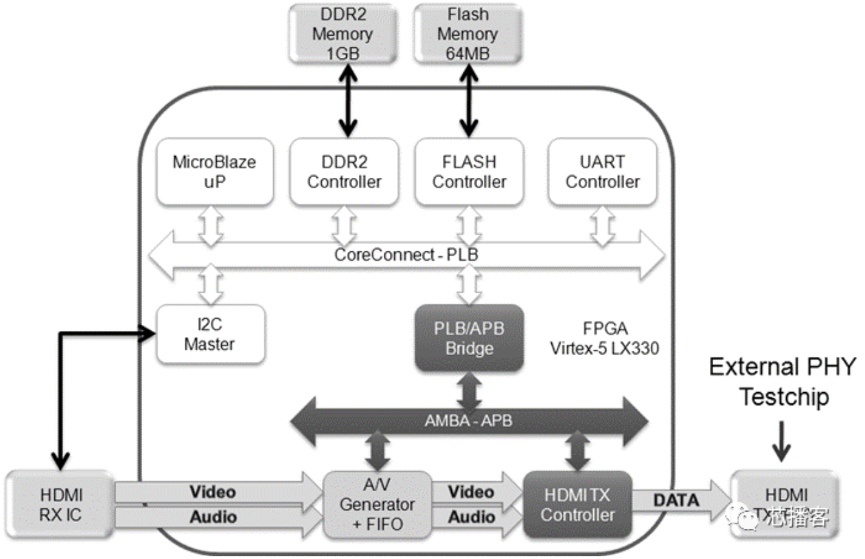 为什么SoC<b>验证</b>一定需要<b>FPGA</b><b>原型</b><b>验证</b>呢？